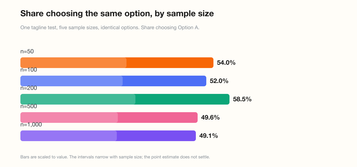 Share choosing the same option, by sample size