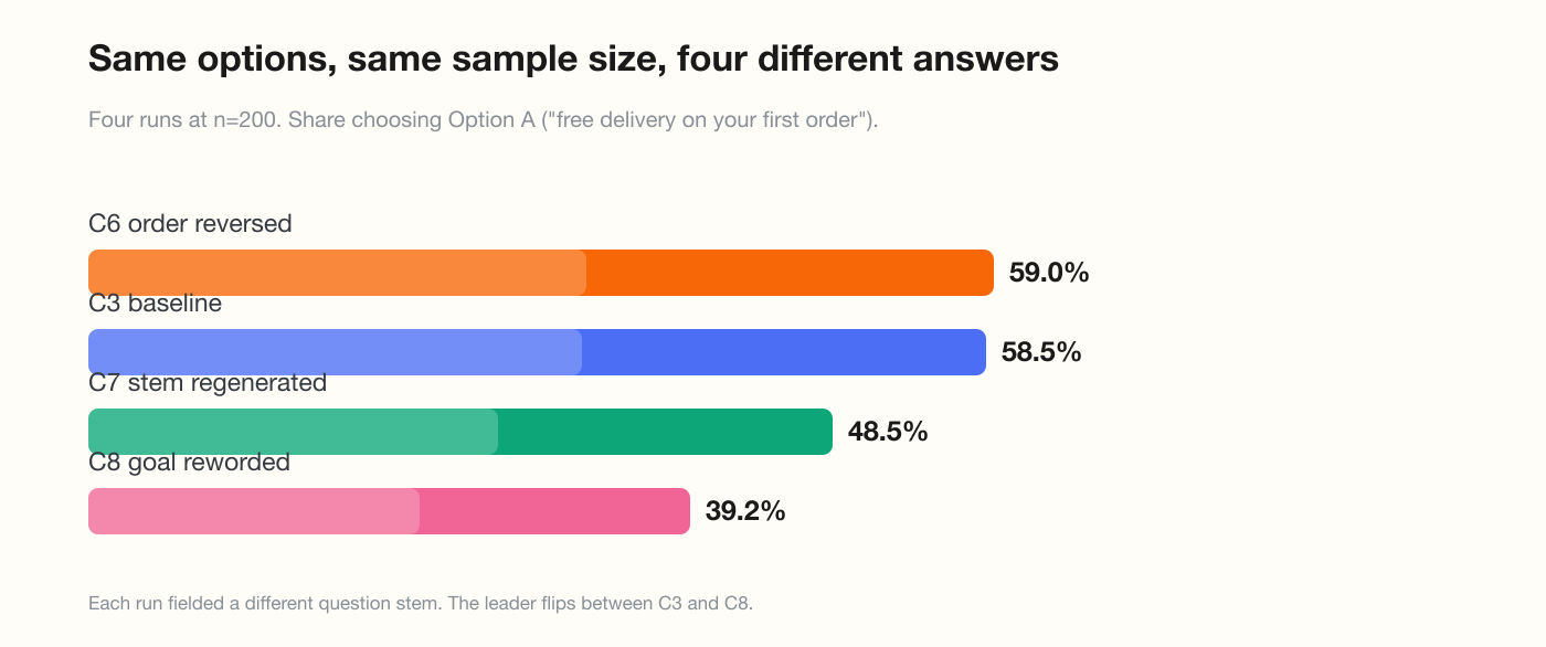 Same options, same sample size, four different answers