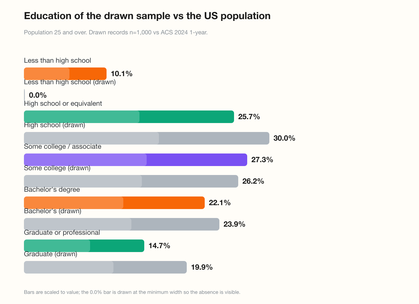 Education of the drawn sample vs the US population
