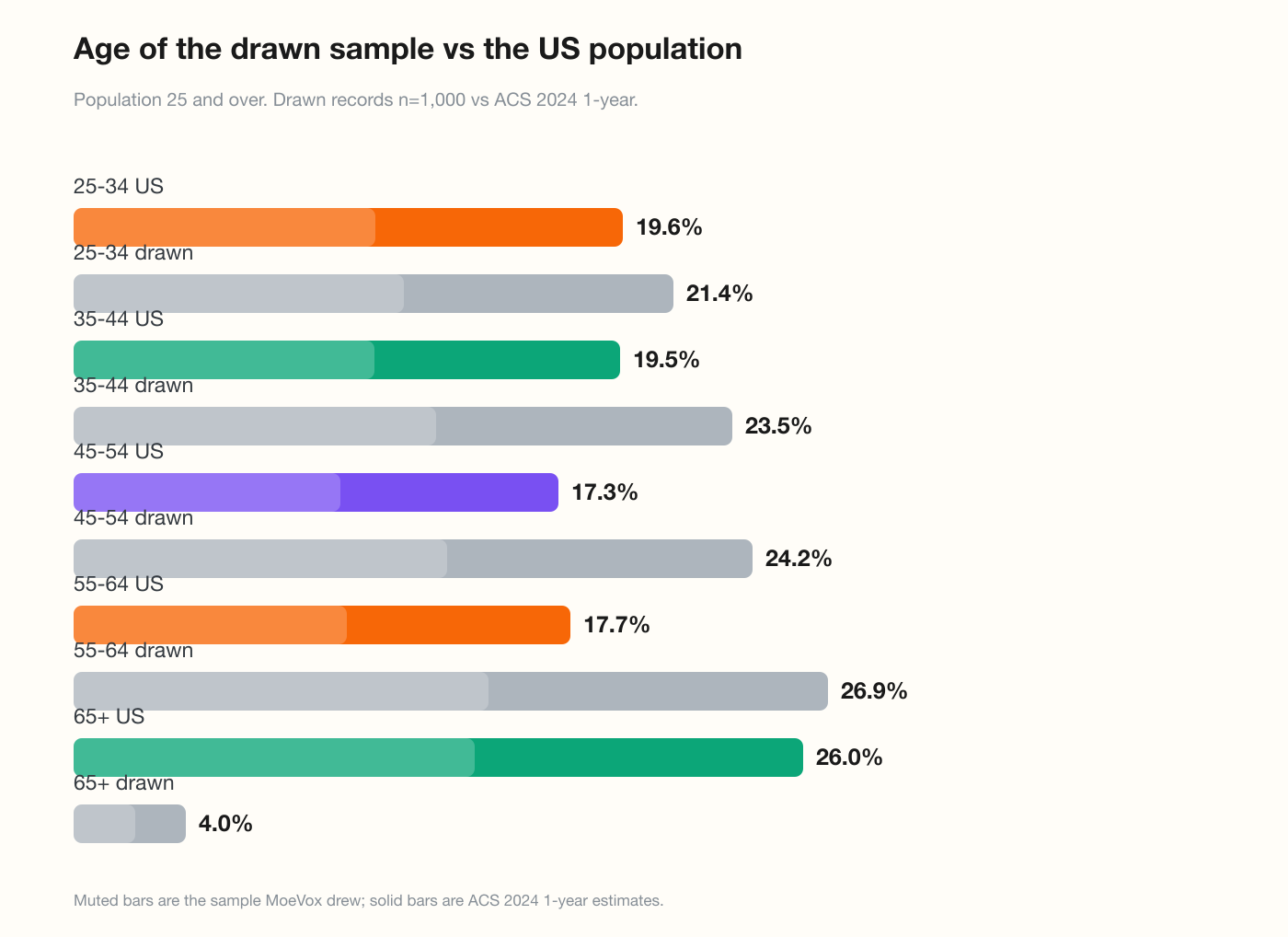 Age of the drawn sample vs the US population