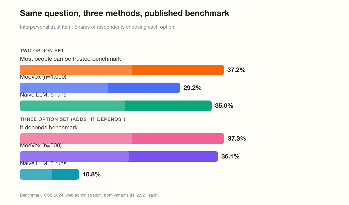 Same question, three methods, published benchmark
