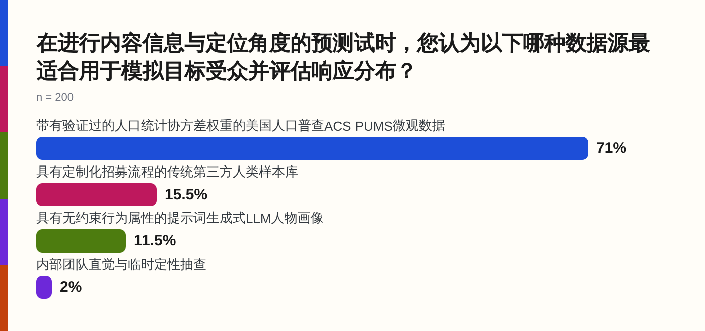 Survey findings on data sources for audience simulation