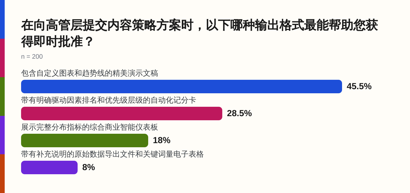 Survey Findings Chart
